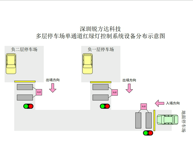 地下車(chē)庫(kù)多層停車(chē)場(chǎng)單通道紅綠燈控制系統(tǒng)案例分享